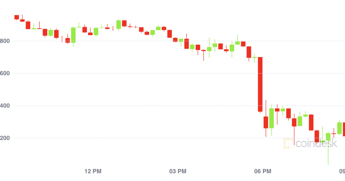Bitcoin Value Drops $1,000 in Worst Promote-Off in a Week