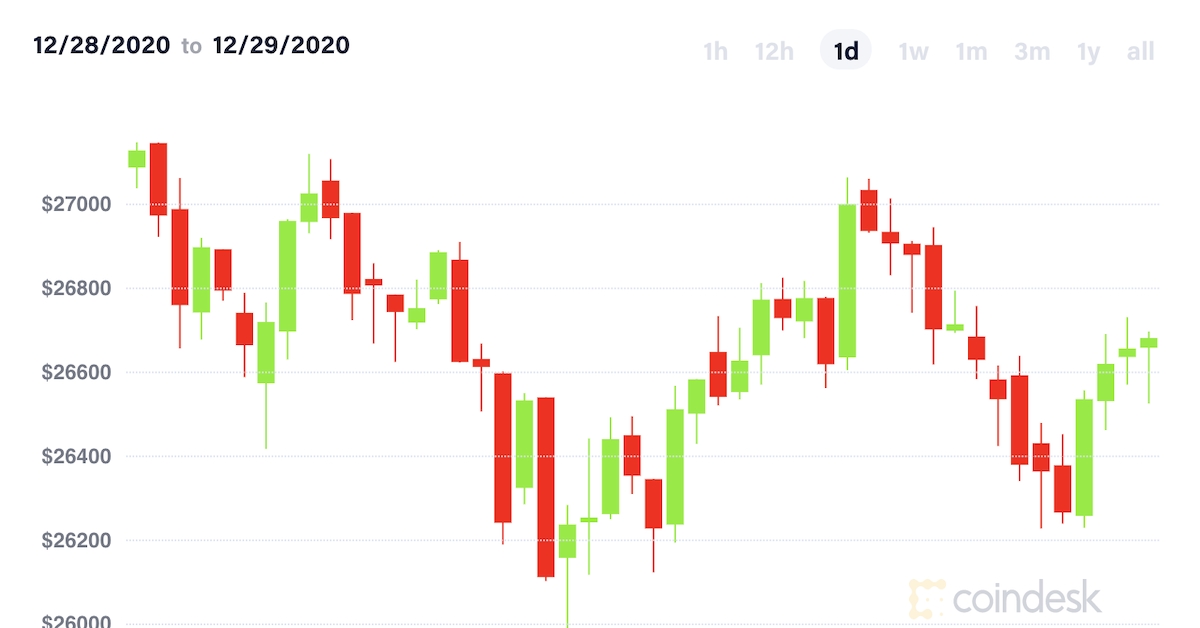 Market Wrap: Bitcoin All the way down to $26Okay however Merchants Stay Bullish