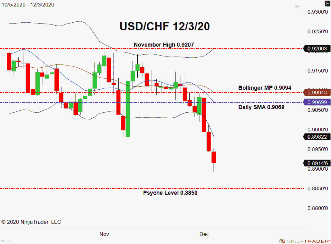 USD Tanks, Extends Downtrend Vs The Majors USD Tanks, Extends Downtrend Vs The Majors