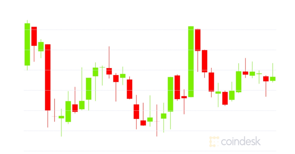 Market Wrap: Bitcoin Pushes Previous $19.2K; Ether at 3% of BTC Worth