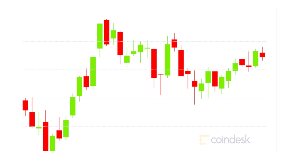 Market Wrap: Bitcoin Flat at $19Okay Whereas Ether Choices Merchants Wager Bearish on 2021