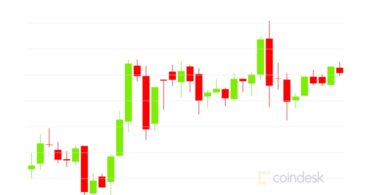 Market Wrap: Bitcoin Lingers Round $19.4K Whereas ETH/BTC Pairing Hits Bull Mode