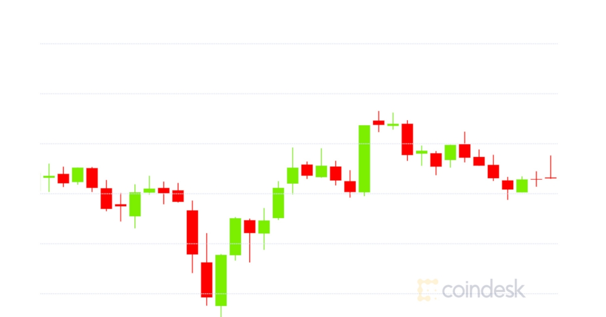 Market Wrap: Bitcoin Recovers to $18.2K Whereas Market Dynamics Juice DeFi Complete Locked