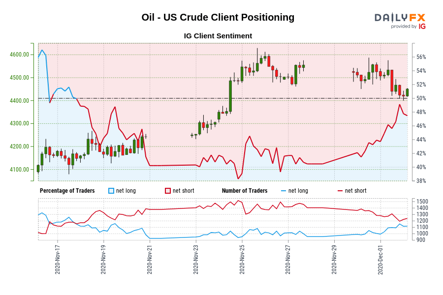 Oil – US Crude IG Consumer Sentiment: Our information exhibits merchants are actually net-long Oil – US Crude for the primary time since Nov 17, 2020 when Oil Oil – US Crude IG Consumer Sentiment: Our information exhibits merchants are actually net-long Oil – US Crude for the primary time since Nov 17, 2020 when Oil