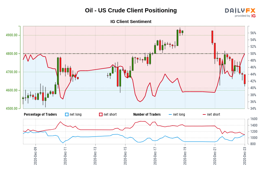 Oil – US Crude IG Consumer Sentiment: Our information exhibits merchants at the moment are net-long Oil – US Crude for the primary time since Dec 09, 2020 when Oil