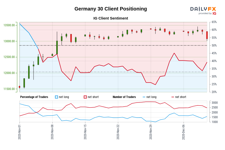 Our knowledge exhibits merchants are actually net-long Germany 30 for the primary time since Nov 04, 2020 when Germany 30 traded close to 12,256.30.