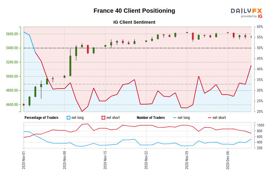 Our information exhibits merchants at the moment are net-long France 40 for the primary time since Nov 04, 2020 when France 40 traded close to 4,887.10.