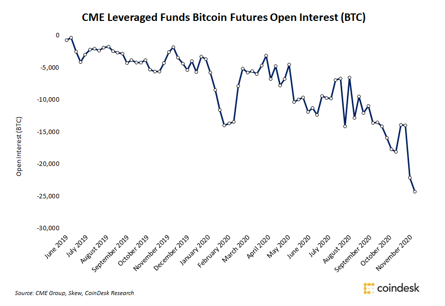 CME Leveraged Funds Double Down on Shorts as Bitcoin Maintains $19,000