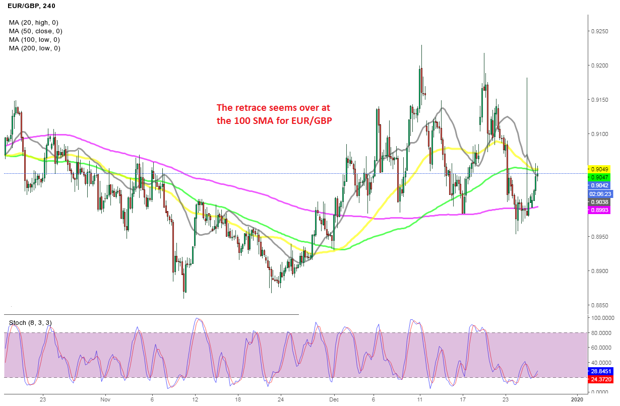Shorting the Retrace Up on EUR/GBP