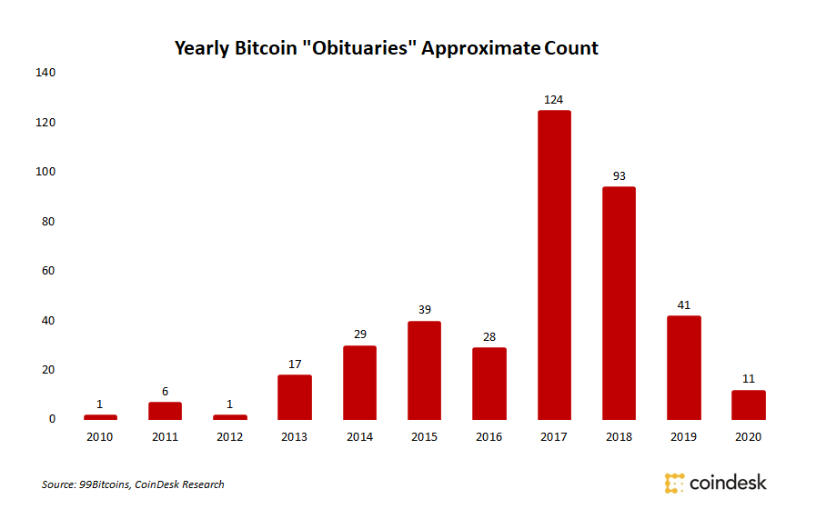 2020 Noticed the Fewest Bitcoin ‘Obituaries’ in eight Years