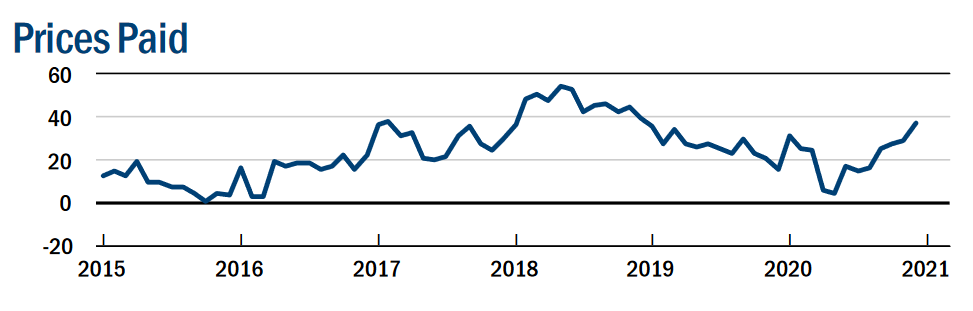 Empire FED Manufacturing Exhibits A Cool-Off in New York