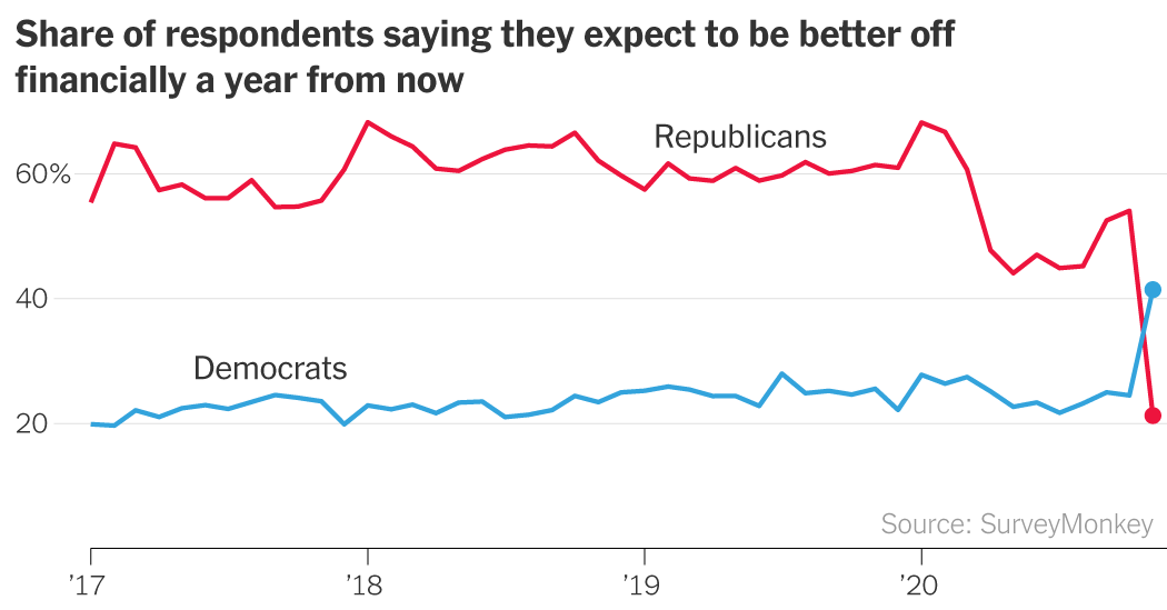 After Biden Win, Nation’s Republicans Worry the Financial system Forward