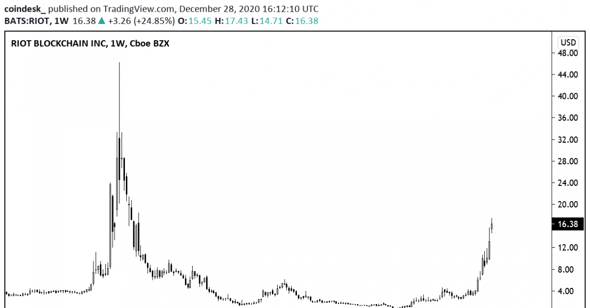 Bitcoin Mining Firm Riot Blockchain Passes $1 Billion in Market Cap