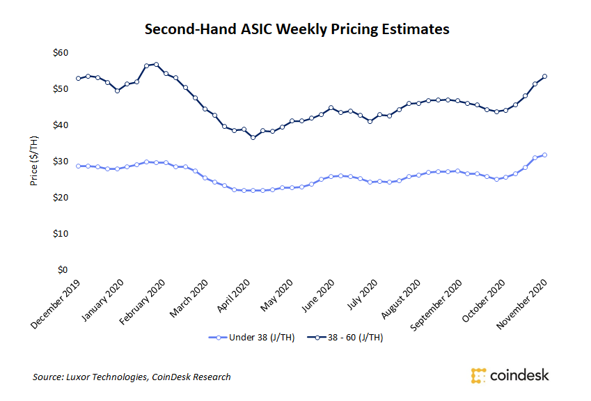 Secondary Mining Markets Surge Amid ASIC Manufacturing Delays