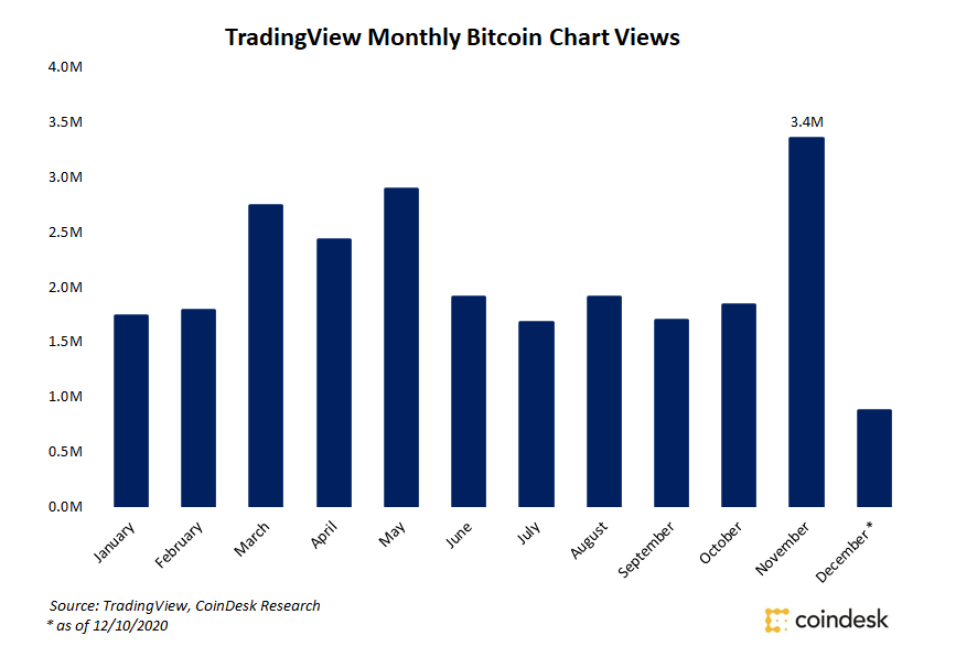 Bitcoin Chart Views Soared Alongside With Worth in November, TradingView Says