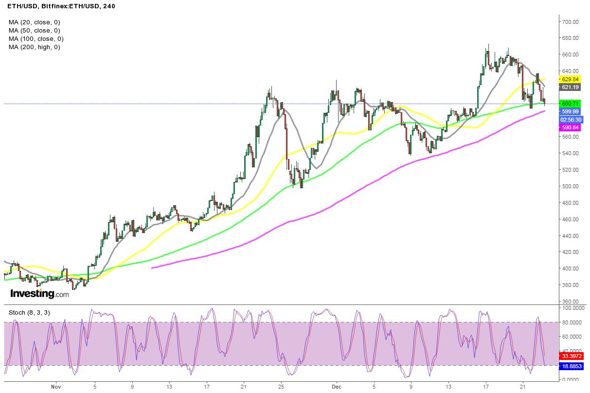 Transferring Averages Are Retaining Cryptocurrencies Bullish Transferring Averages Are Retaining Cryptocurrencies Bullish