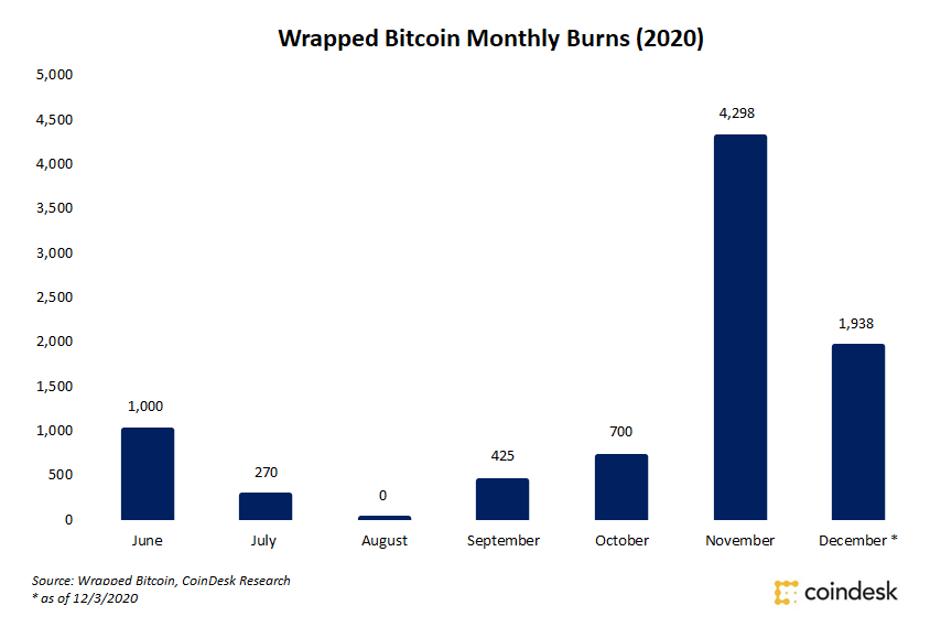 Wrapped Bitcoin ‘Burns’ Enhance as Merchants Rotate Capital Out of Cooling DeFi