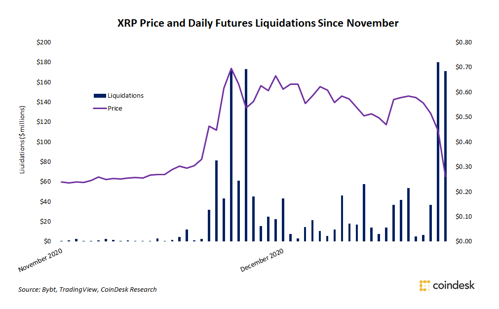 XRP Liquidations Soar as SEC Lawsuit, Token Airdrop Whipsaw Markets