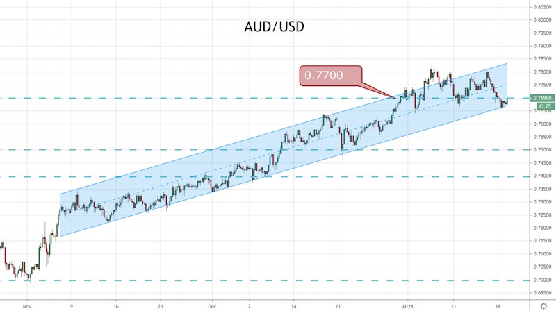 The AUD/USD Holding the Pattern