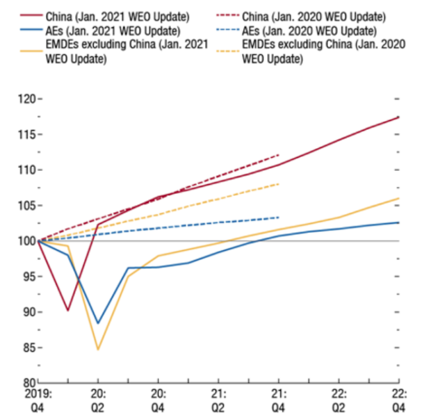 IMF Revises International GDP Forecast Increased for 2021