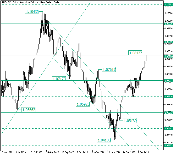 Bear Stress on AUD/NZD from 1.0826 — Foreign exchange Information