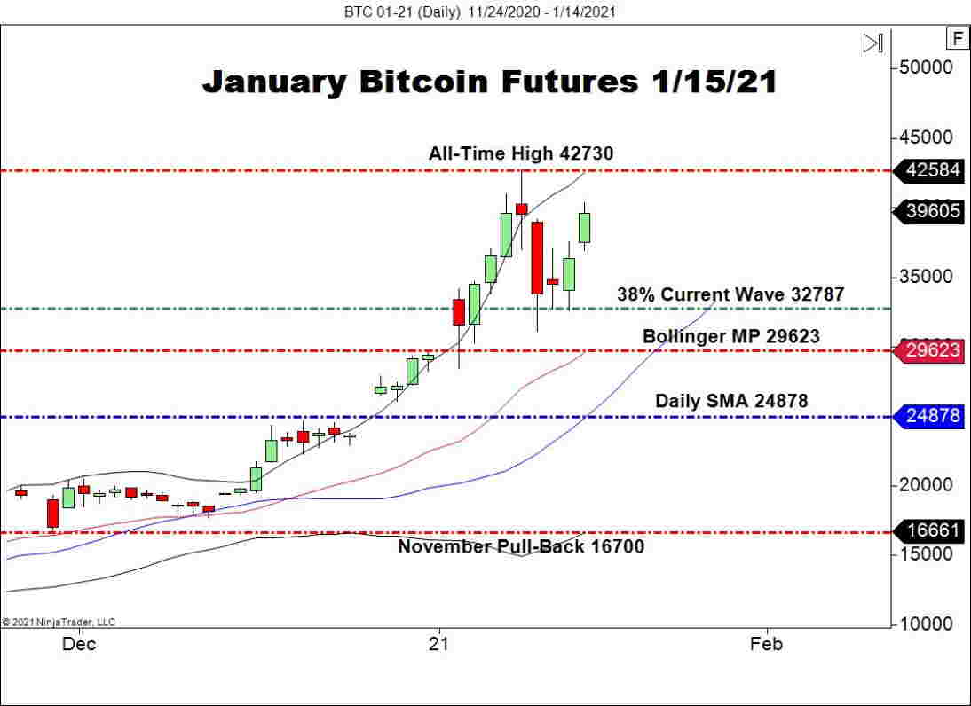 Cryptocurrencies On The Bear To Shut Week