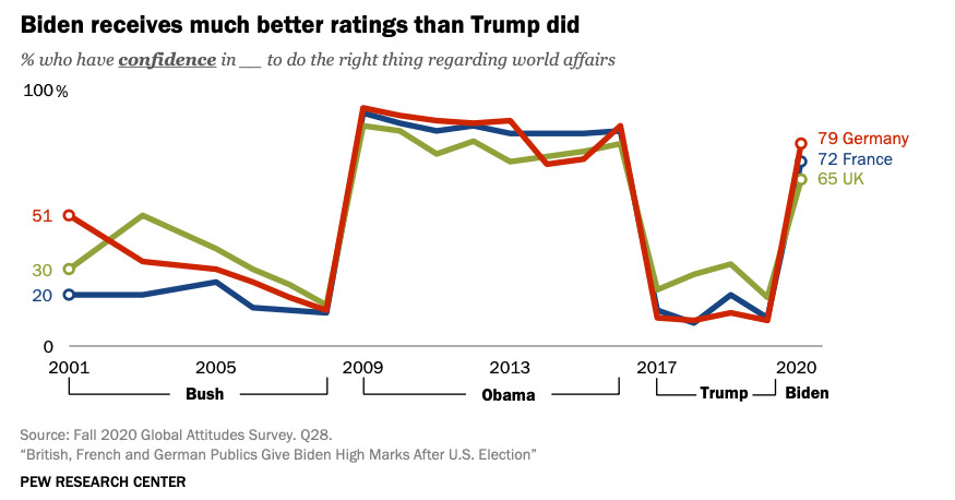 Survey: Joe Biden has the arrogance of America’s main European allies Survey: Joe Biden has the arrogance of America’s main European allies