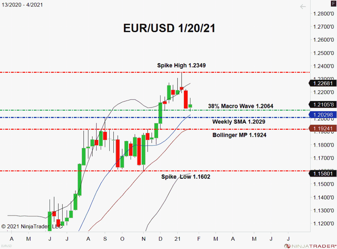 EUR/USD Checks Key 38% Fibonacci Retracement Stage