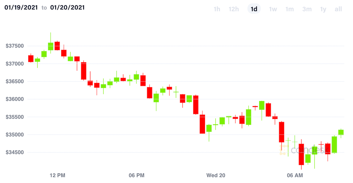 Bitcoin Sells Off on Bearish Sentiment, Yellen Worries