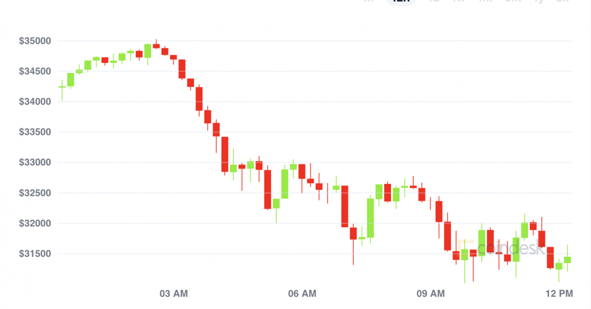 Bitcoin Slumps to $31Ok on Promote-off in US and Europe
