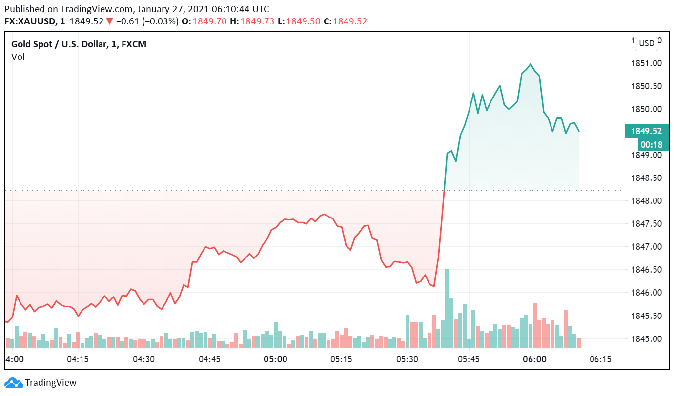 Gold Trades Regular as Markets Wait For FOMC Determination