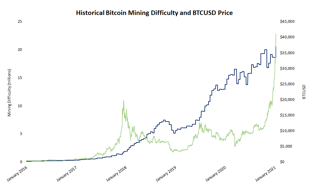 Bitcoin Mining Problem Hits Report Excessive Amid Miner Income Surge