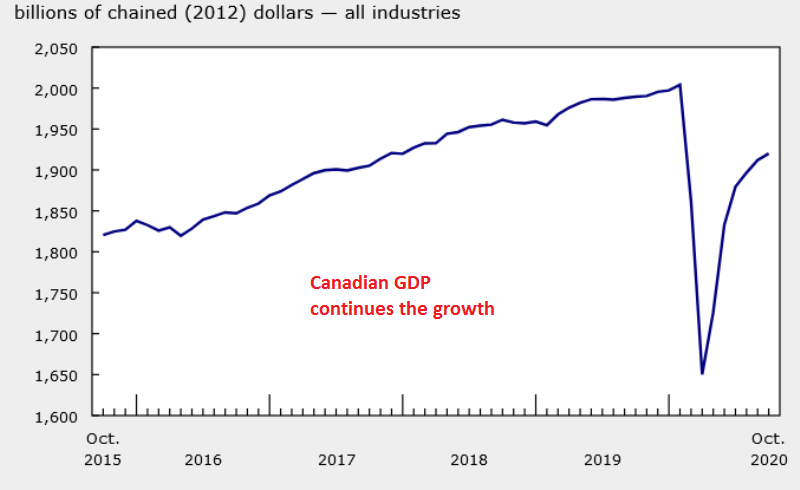 Canadian Economic system Carried out Effectively in November