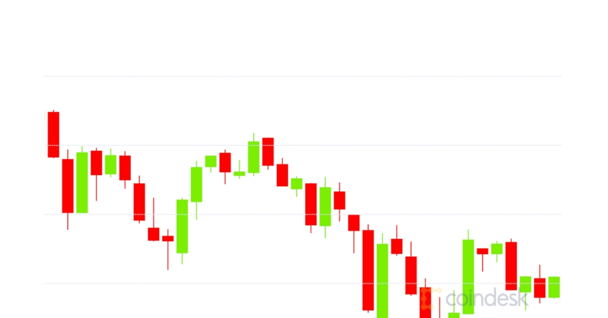 Market Wrap: Bitcoin Plunges to $30.3K as Choices Merchants Guess on Sub-$800 Ether Market Wrap: Bitcoin Plunges to $30.3K as Choices Merchants Guess on Sub-$800 Ether