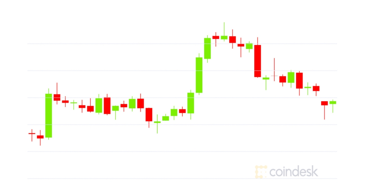 Market Wrap: Bitcoin Hits $34.8K Whereas Ether Volatility Skyrockets