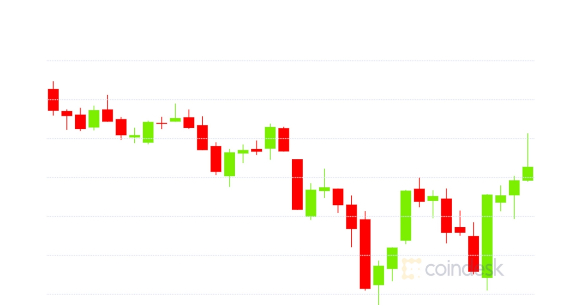 Market Wrap: Bitcoin Drops to $29.9K Whereas DeFi Hits Report $29B Locked