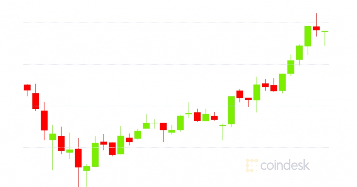 Market Wrap: Bitcoin Breaks $34Ok as Ether Futures Curiosity Jumps $350M in a Day