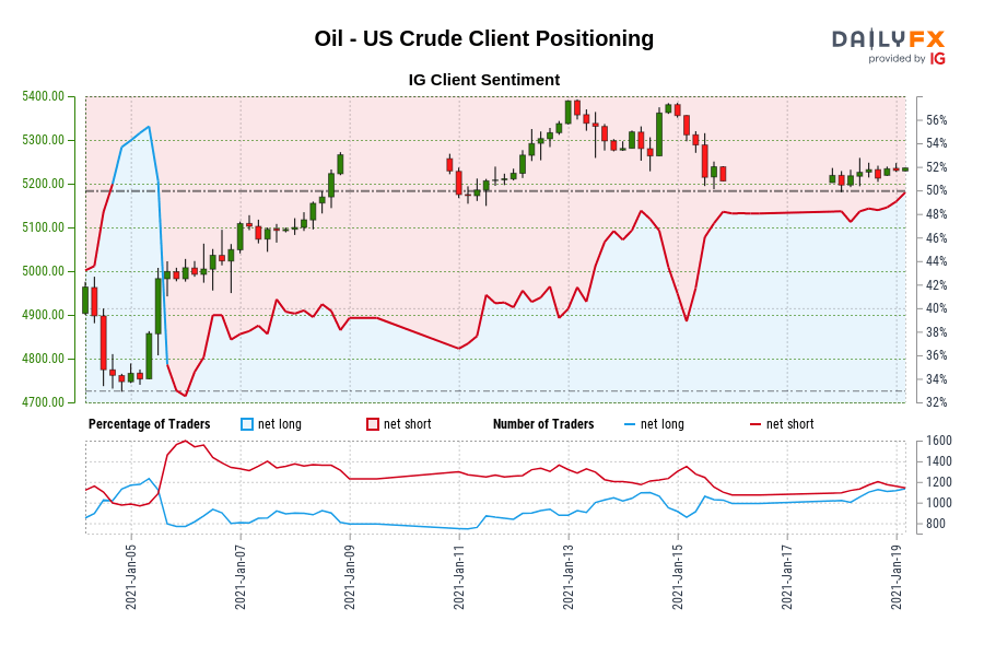Oil – US Crude IG Consumer Sentiment: Our information exhibits merchants at the moment are net-long Oil – US Crude for the primary time since Jan 05, 2021 when Oil