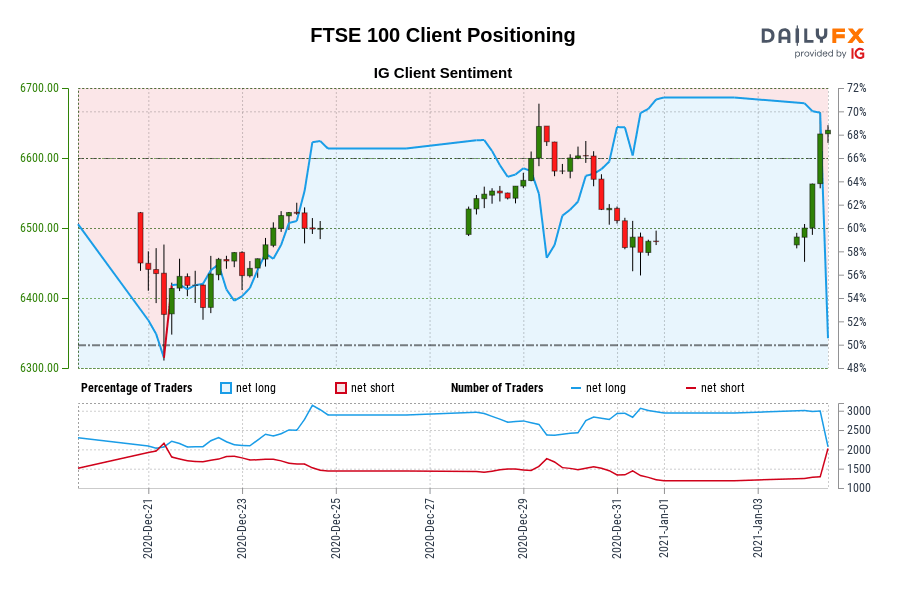 Our information reveals merchants at the moment are net-short FTSE 100 for the primary time since Dec 21, 2020 when FTSE 100 traded close to 6,418.10.