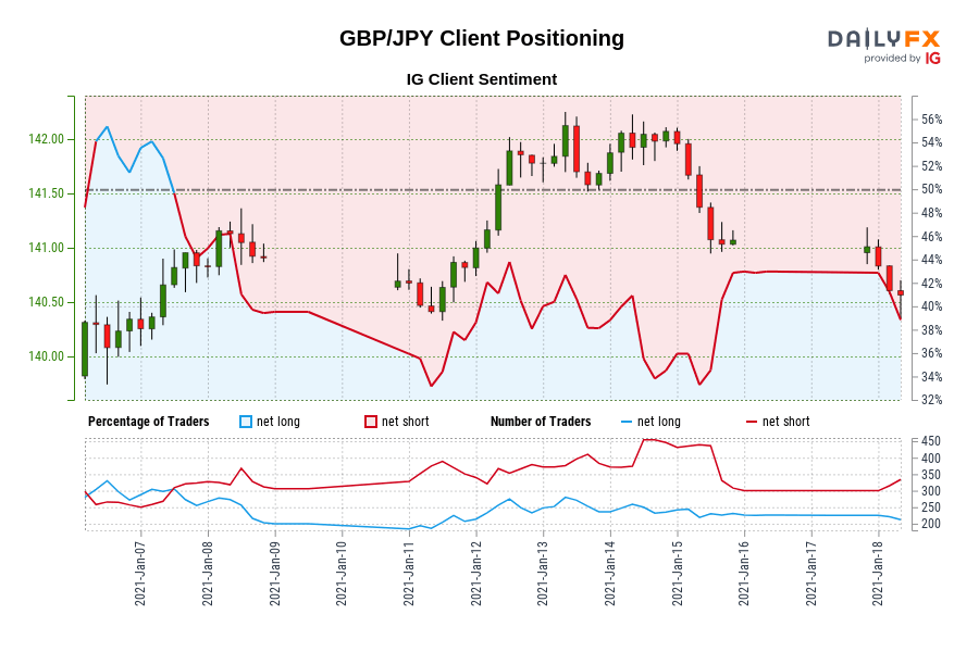 Our information exhibits merchants are actually net-long GBP/JPY for the primary time since Jan 07, 2021 when GBP/JPY traded close to 140.83.