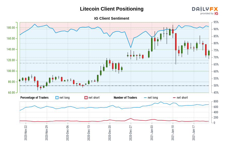 Our information exhibits merchants at the moment are at their most net-long Litecoin since Nov 25 when Litecoin traded close to 81.55.