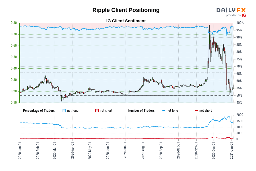 Our information reveals merchants are actually at their most net-long Ripple since Jan 11 when Ripple traded close to 0.21.