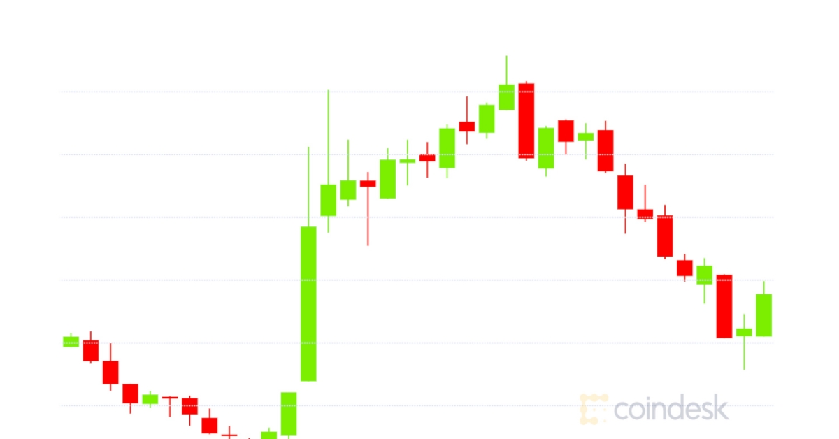 Market Wrap: Bitcoin Bumps to $38.6K Whereas DeFi Exchanges Hit $50B