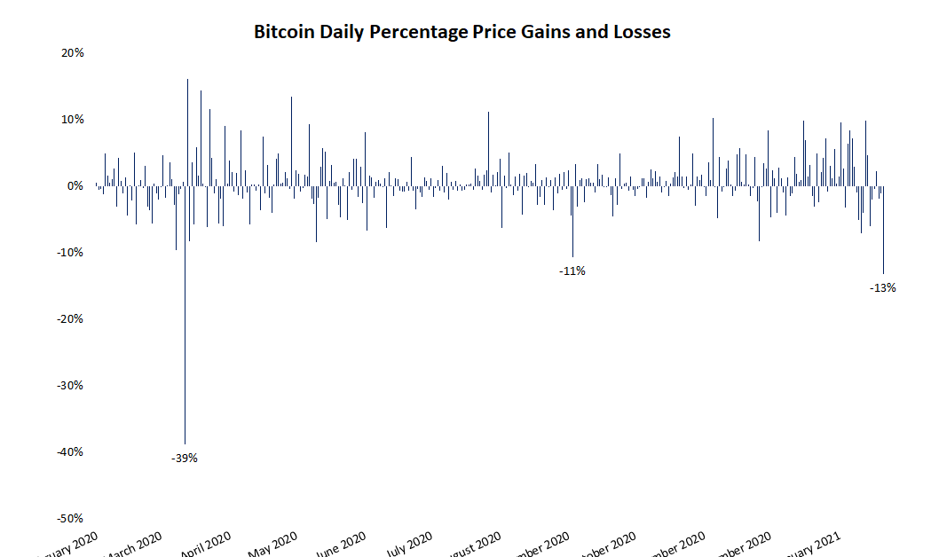 Bitcoin Value Sees Largest Day by day Loss in 10 Months