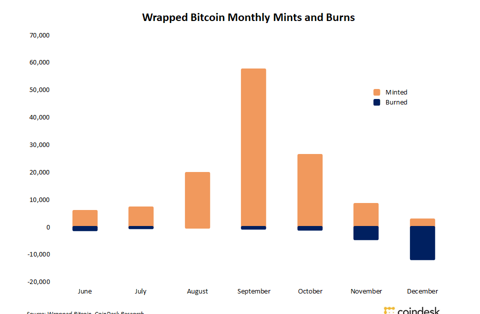Wrapped Bitcoin ‘Burns’ Outpaced Minting for the First Time in December