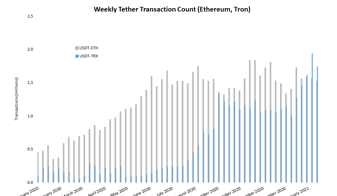 Tether Use on Tron Passes Ethereum as Low Charges Appeal to Small Transactions