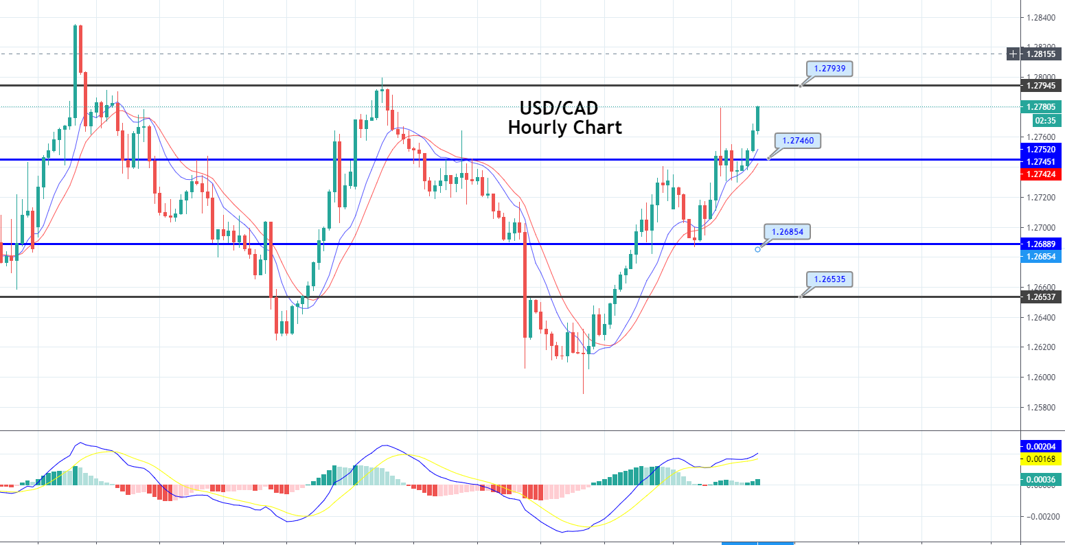 USD/CAD Bullish Bias Continues – Brace for a Purchase Commerce!