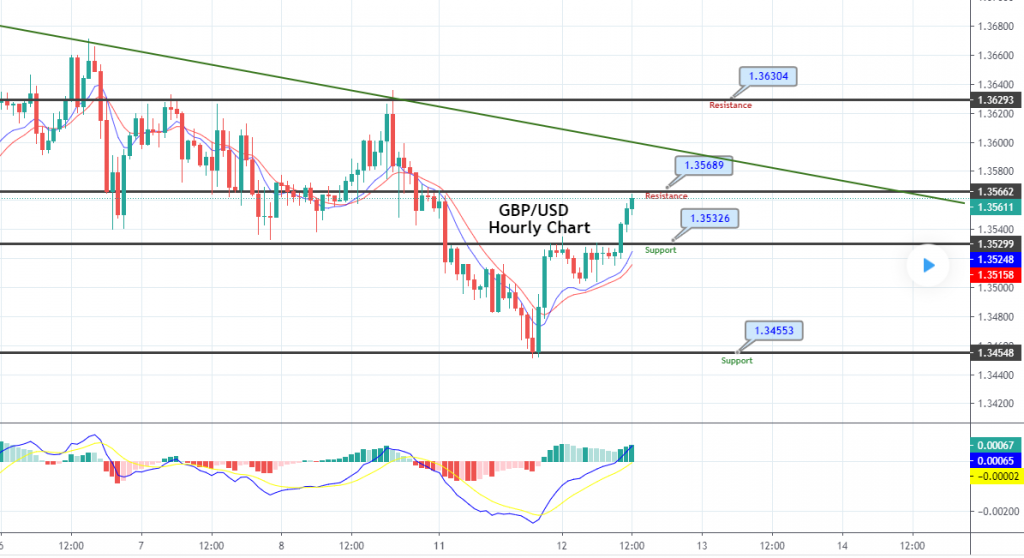GBP/USD Bounces Off Upward – Brace for Shopping for!
