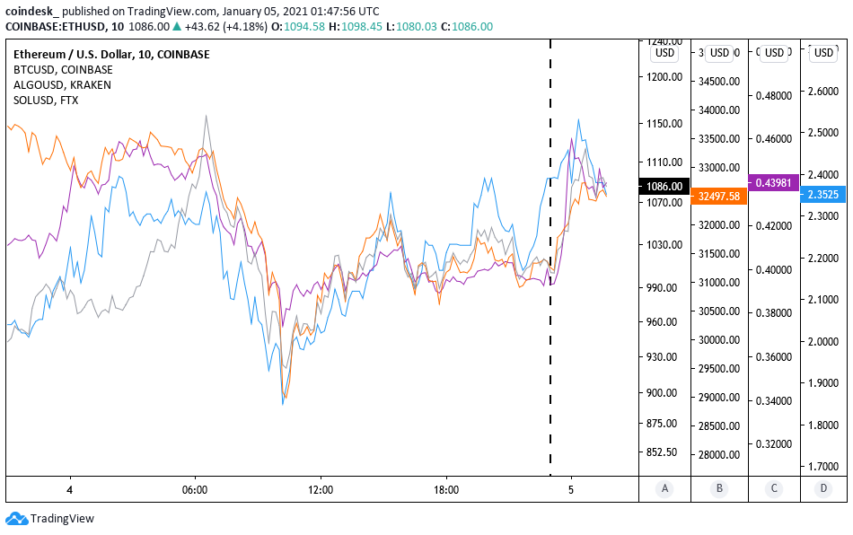 Crypto Markets Bounce on OCC Approval for Banks to Use Blockchains Crypto Markets Bounce on OCC Approval for Banks to Use Blockchains