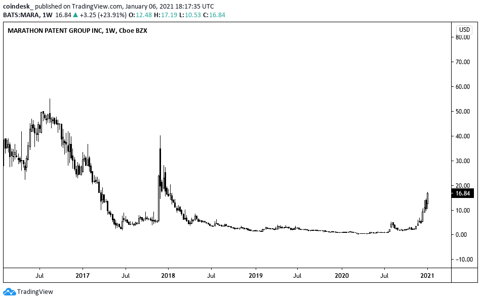 Cryptocurrency Mining Agency Marathon’s Market Cap Passes $1B Cryptocurrency Mining Agency Marathon’s Market Cap Passes $1B